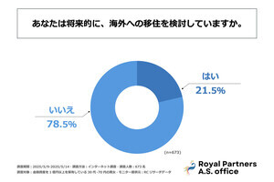日本に住む富裕層2割が「海外移住を検討」、最多の理由は?