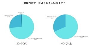 「退職代行」を使う人に共感できる? 若年層と中高年層で大きなギャップがあることが明らかに