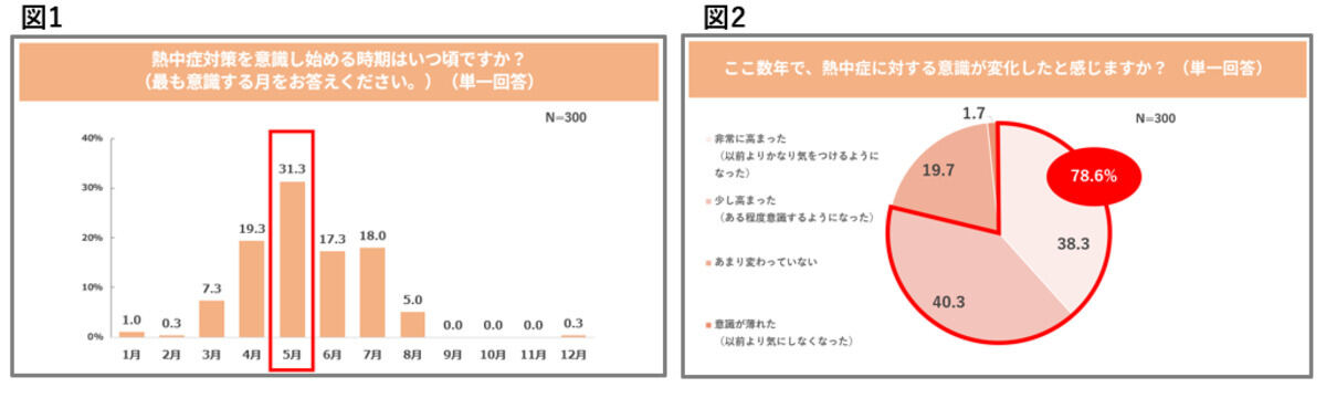 熱中症対策を意識し始める時期