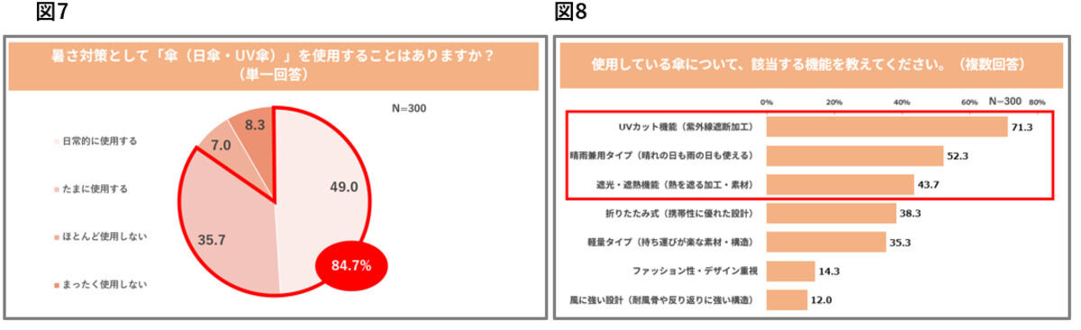 日傘に求める機能