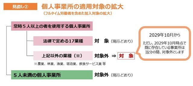 個人事業所の適用対象が拡大されます（出典：厚生労働省）