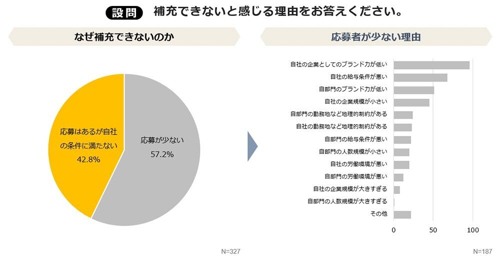 人員を補充できない理由の質問