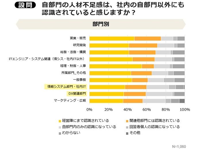 人材不足感の他部門からの認識についての質問