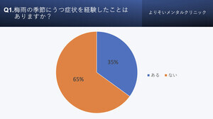 梅雨の季節は3人に1人が「梅雨うつ」を経験 - 効果的な対処法は?