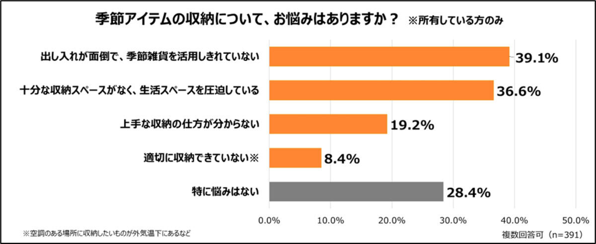 季節アイテムの収納に関する悩み