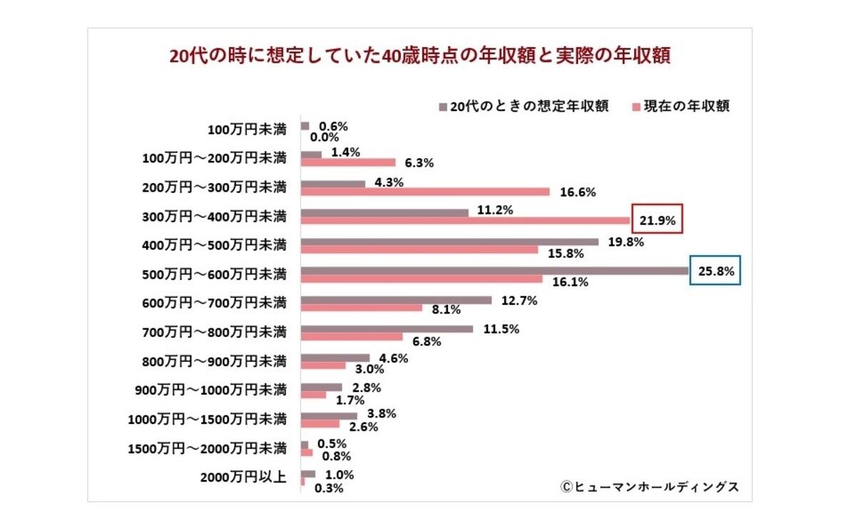 20代のときに想定していた40歳時点の年収額と実際の年収額