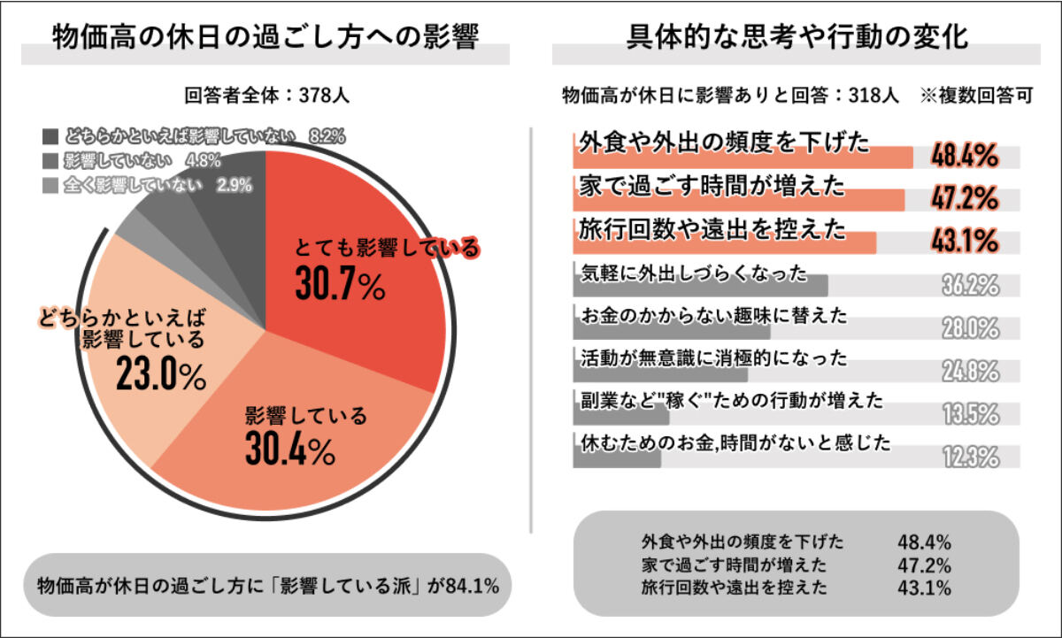 物価高が及ぼす休日の過ごし方への影響