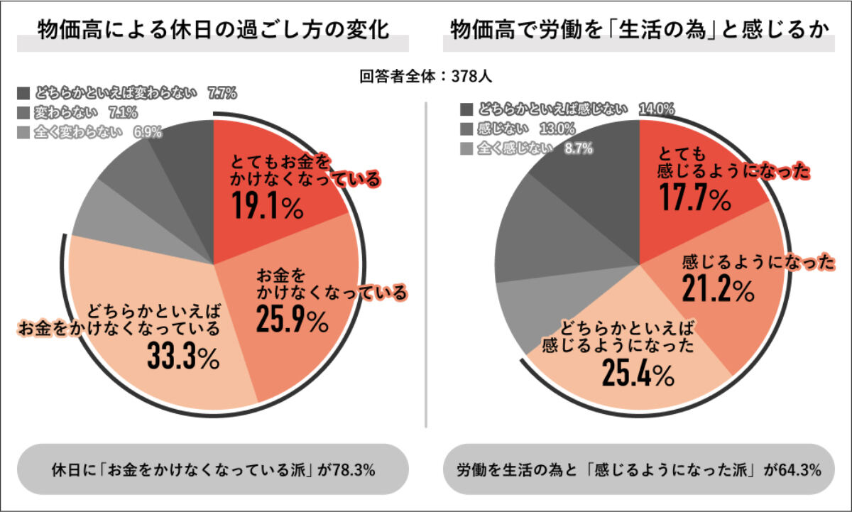 物価高による休日の過ごし方の変化