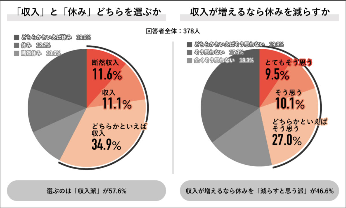 収入」と「休み」どちらを選ぶか