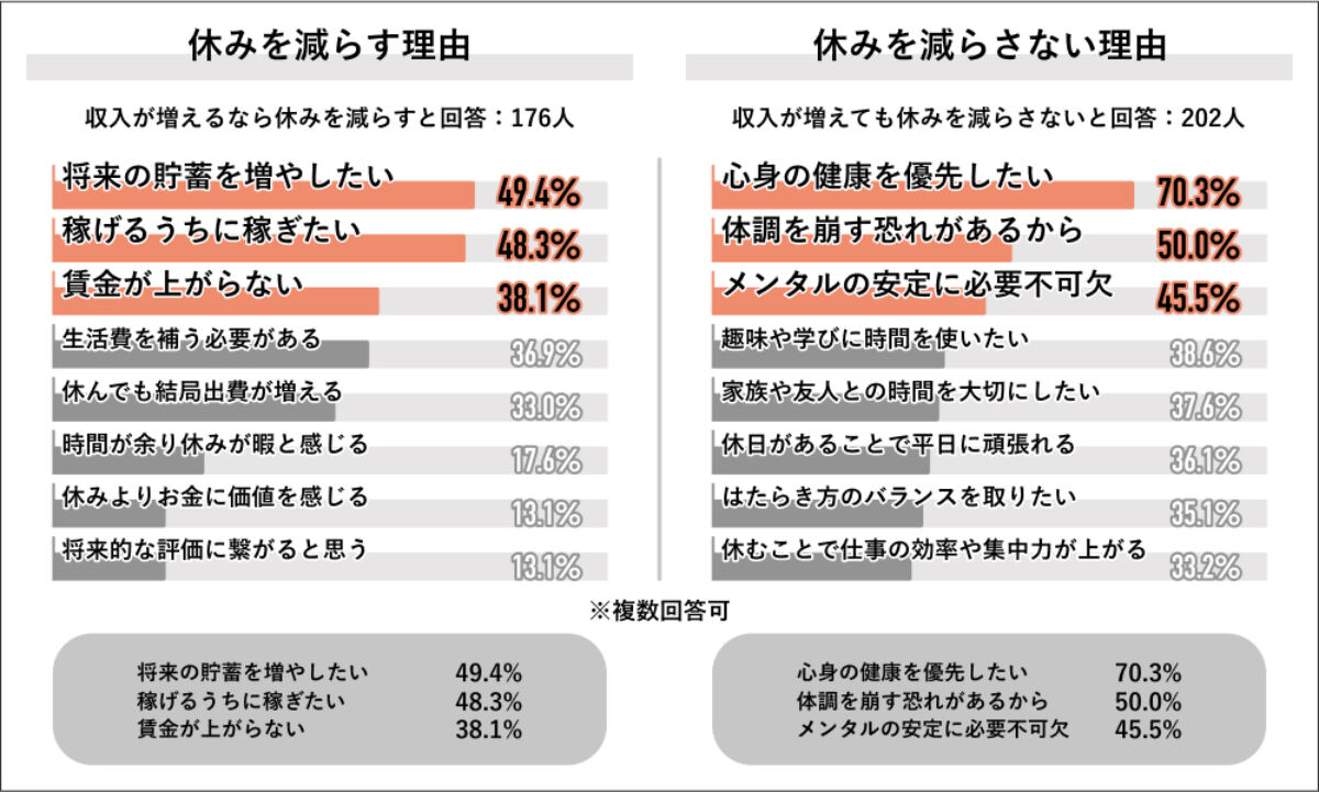休みを選ぶ・選ばない理由