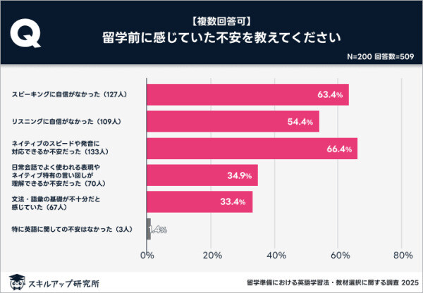 留学前に感じていた不安についての設問