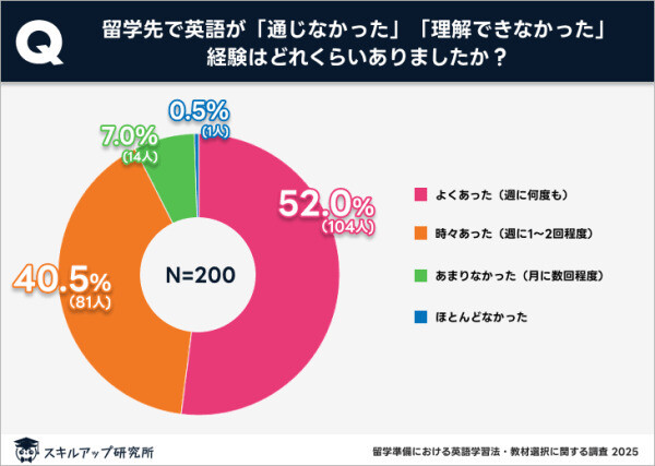 留学先で英語が通じなかった／理解できなかった経験についての設問