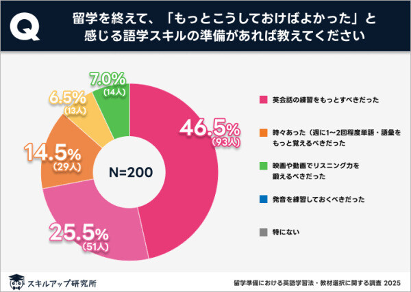 準備しておけばよかったスキルについての設問
