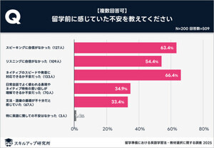 留学前、準備不足で後悔した語学スキルは?