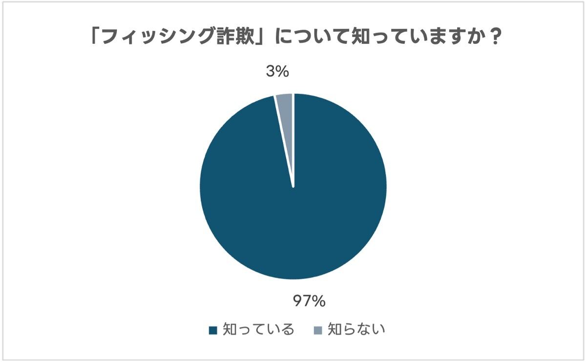 フィッシング詐欺の認知率のグラフ