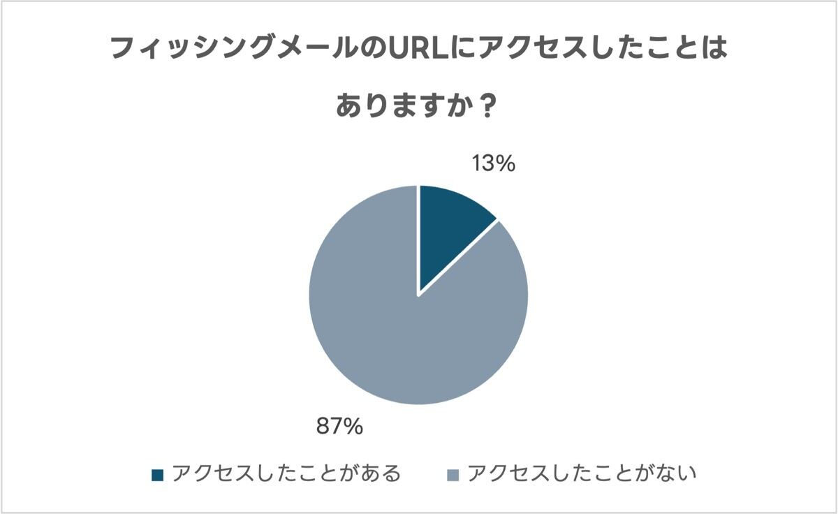 フィッシングメールのURLにアクセスしたことは ありますか？
