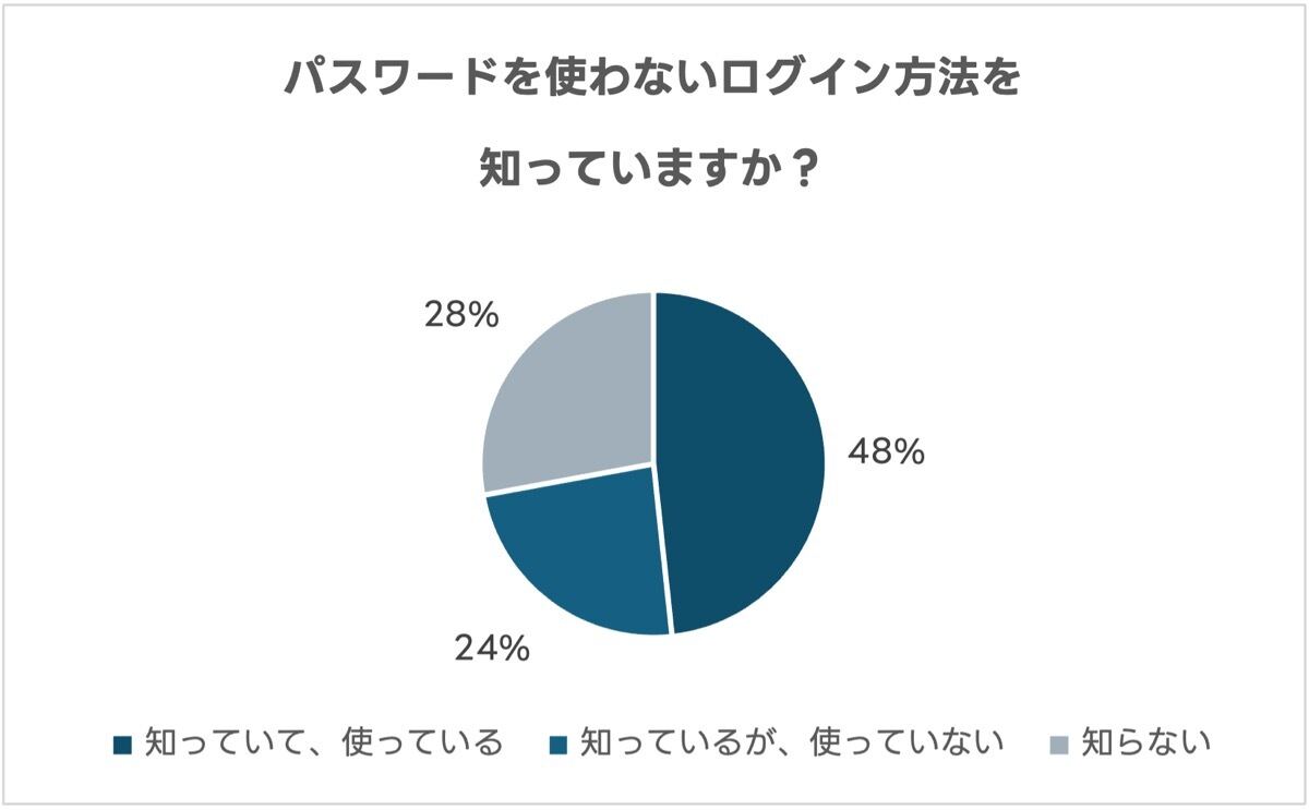パスワードを使わないログイン方法の認知率／利用率のグラフ