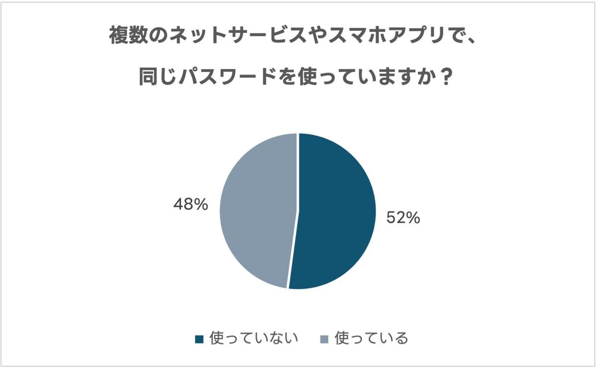 パスワード使いまわし率のグラフ