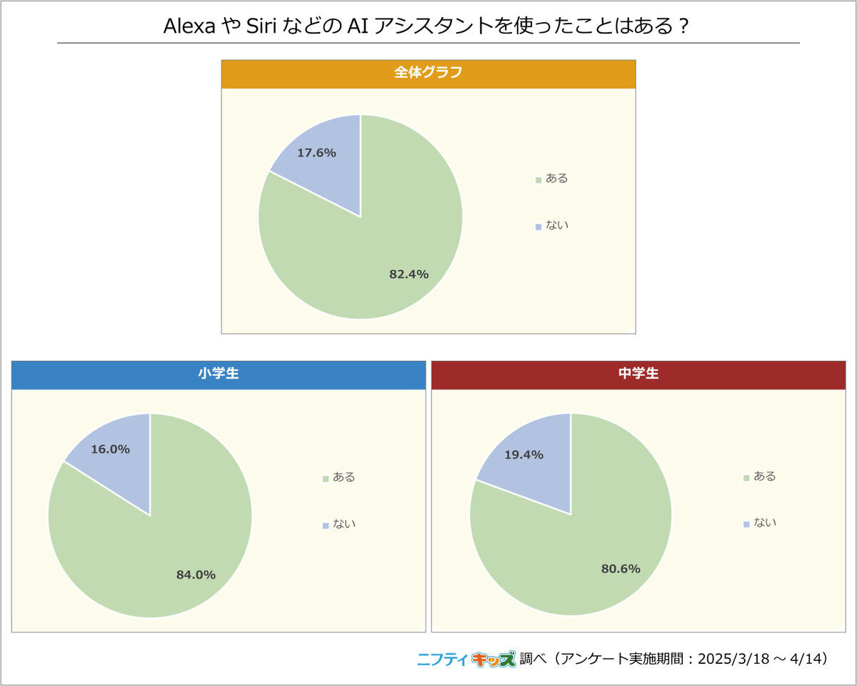 「Amazon Alexa」や「Siri」などのAIアシスタントを使ったことはある?
