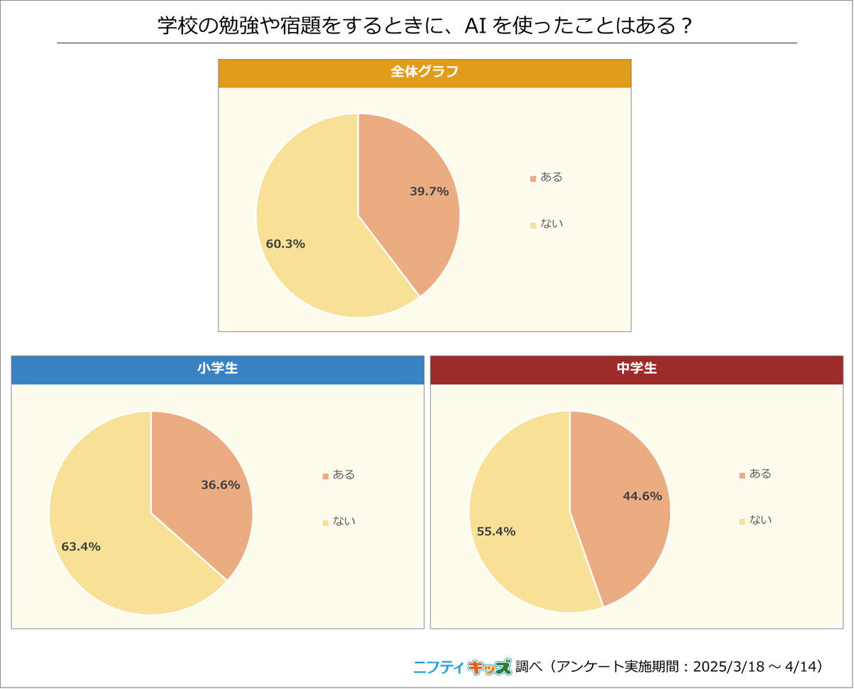 学校の勉強や宿題をするときに、AIを使ったことはある?