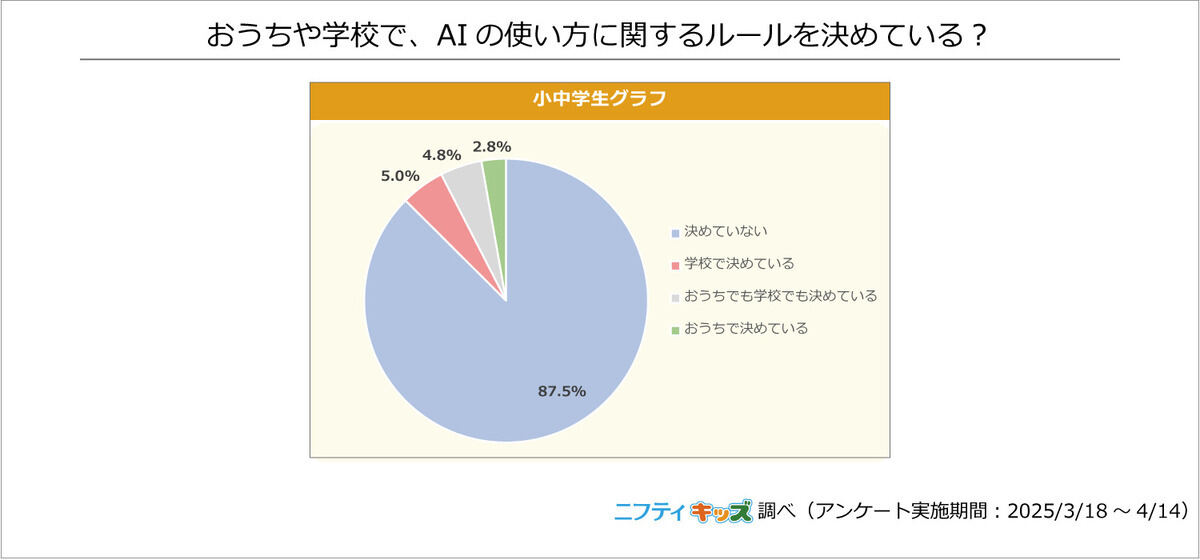 おうちや学校で、AIの使い方に関するルールを決めている?