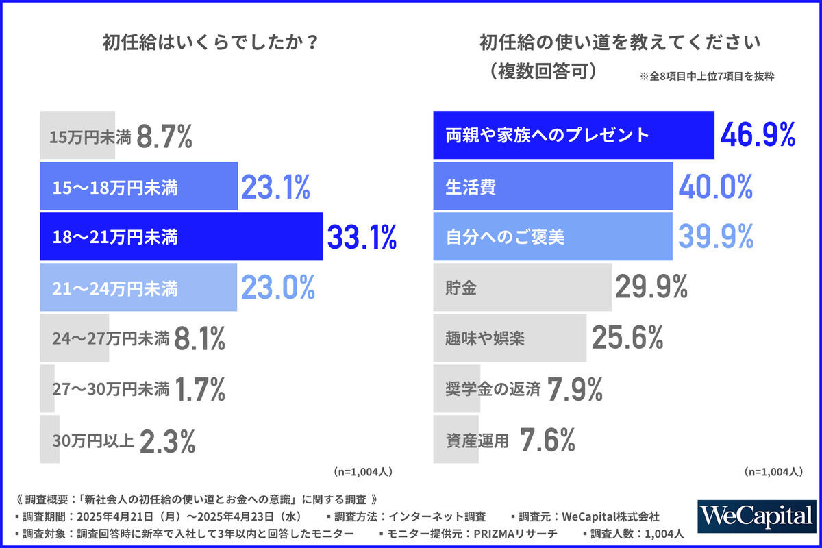 初任給の額と使い道