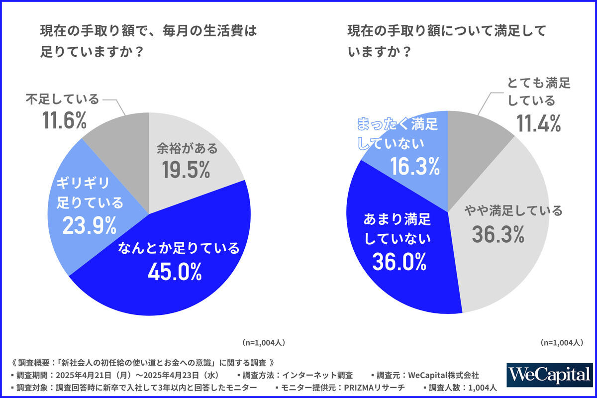 現在の手取り額で満足している?