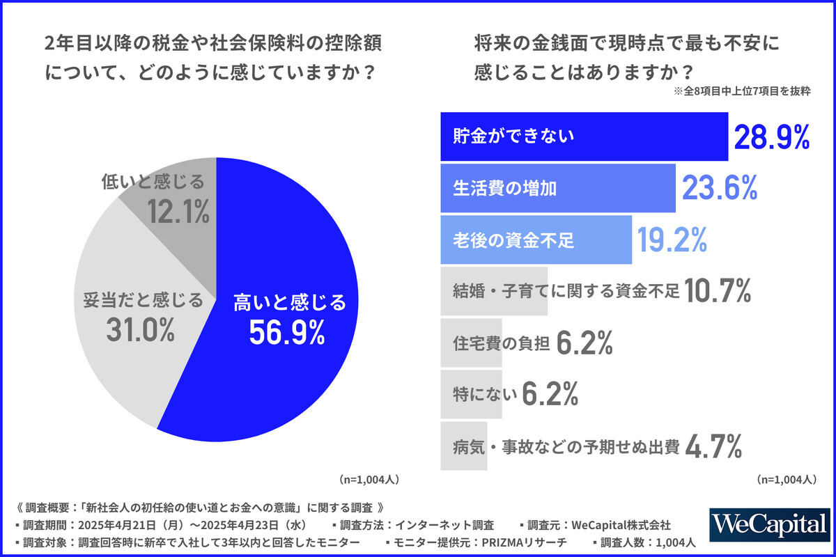 将来の金銭的不安