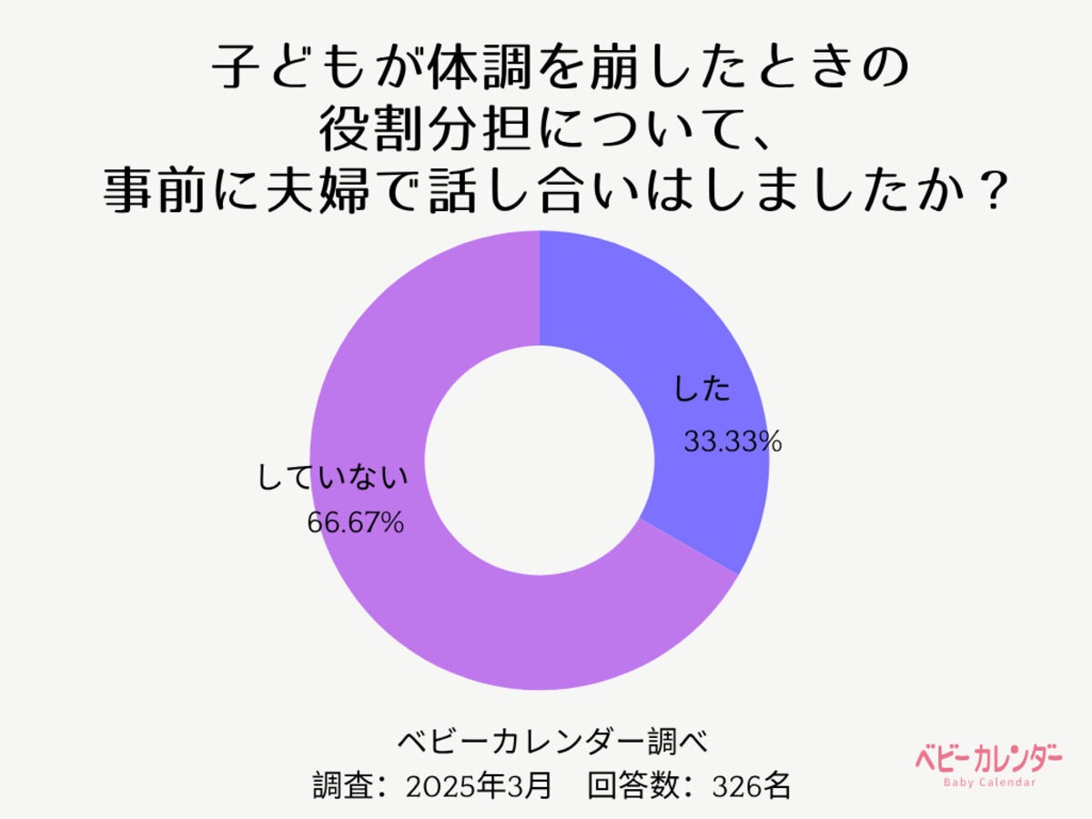 体調不良時の分担を事前に話し合っている?
