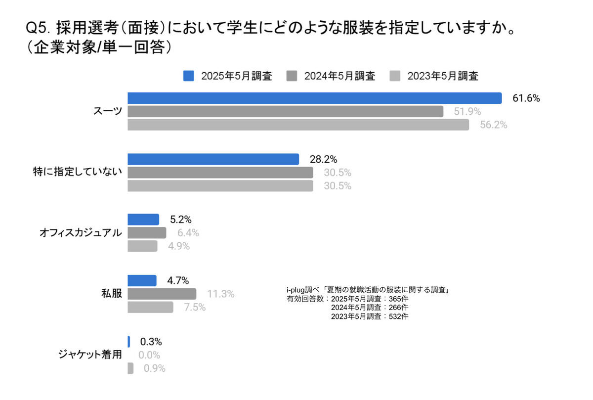 採用選考(面接)において学生にどのような服装を指定していますか?
