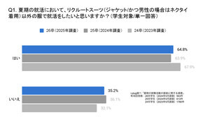 夏の就活「スーツ以外希望」は学生6割超 - 企業側は?