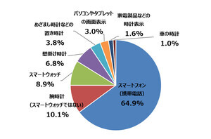 遅刻の許容ラインを調査「30分待てる」人の割合は? - 「時間ちょうどまでしか待てない」も11.5%