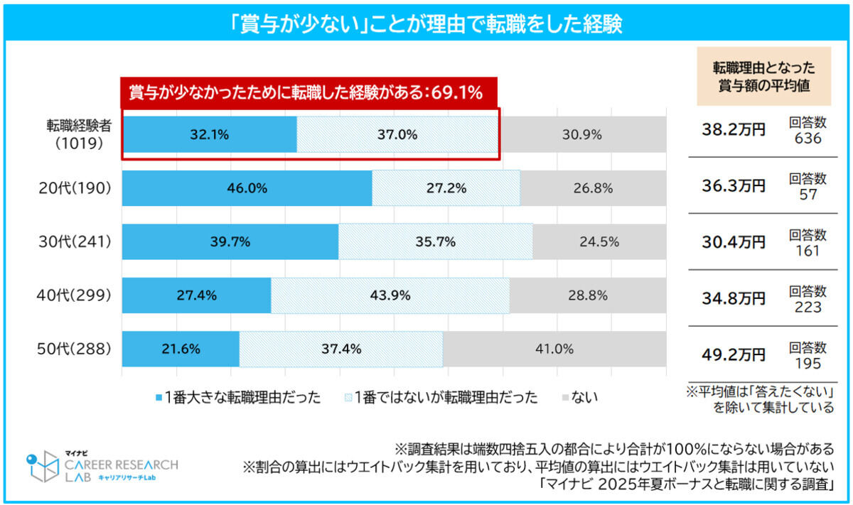 賞与が少ないことが理由で転職した経験について