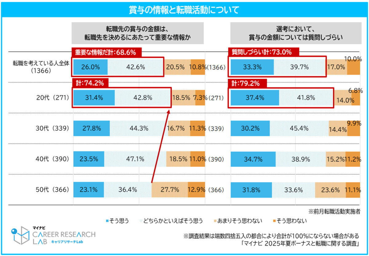 賞与の情報と転職活動について
