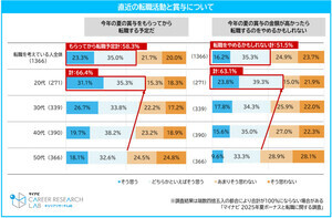 転職検討者の6割が「夏のボーナス支給後に転職する」と回答、転職を思いとどまる支給額は平均いくら? - マイナビ調査