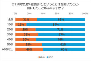 暑さに身体が慣れる「暑熱順化」の認知度は? 年代によって差がある結果に