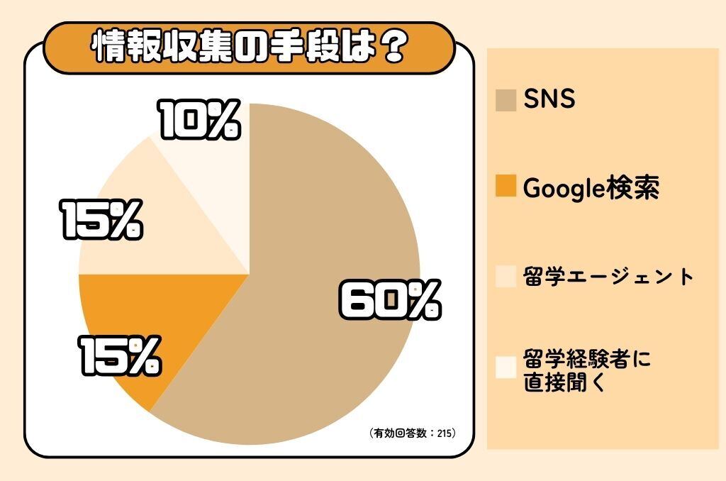 情報収集の手段
