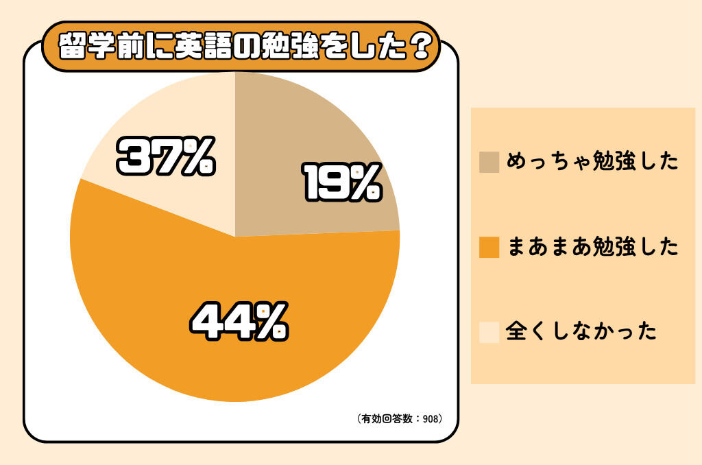 留学前に英語の勉強をしたか