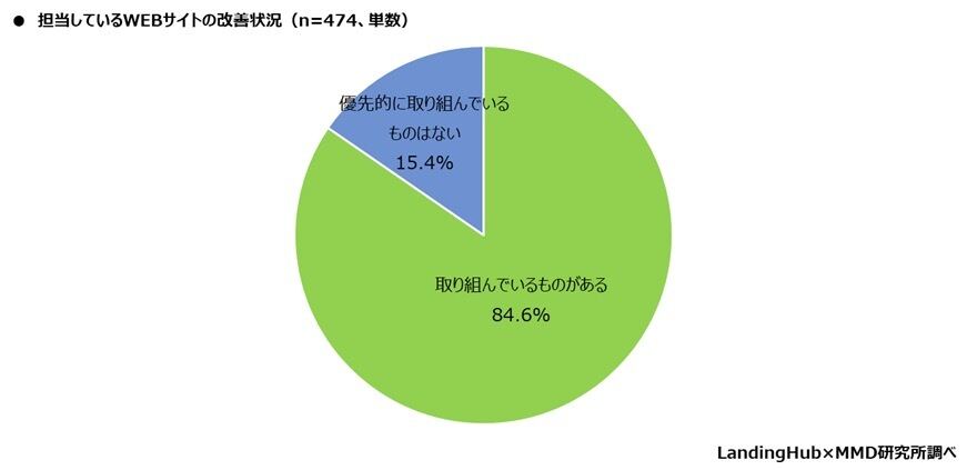 グラフ：改善の取り組みを行っているかの設問