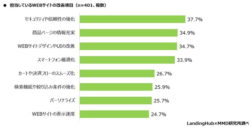 グラフ：担当しているWEBサイトの改善項目