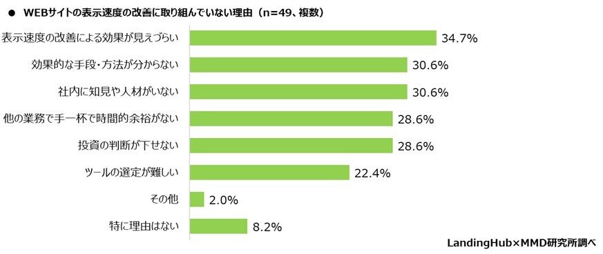 グラフ：WEBサイトの表示速度の改善に取り組んでいない理由
