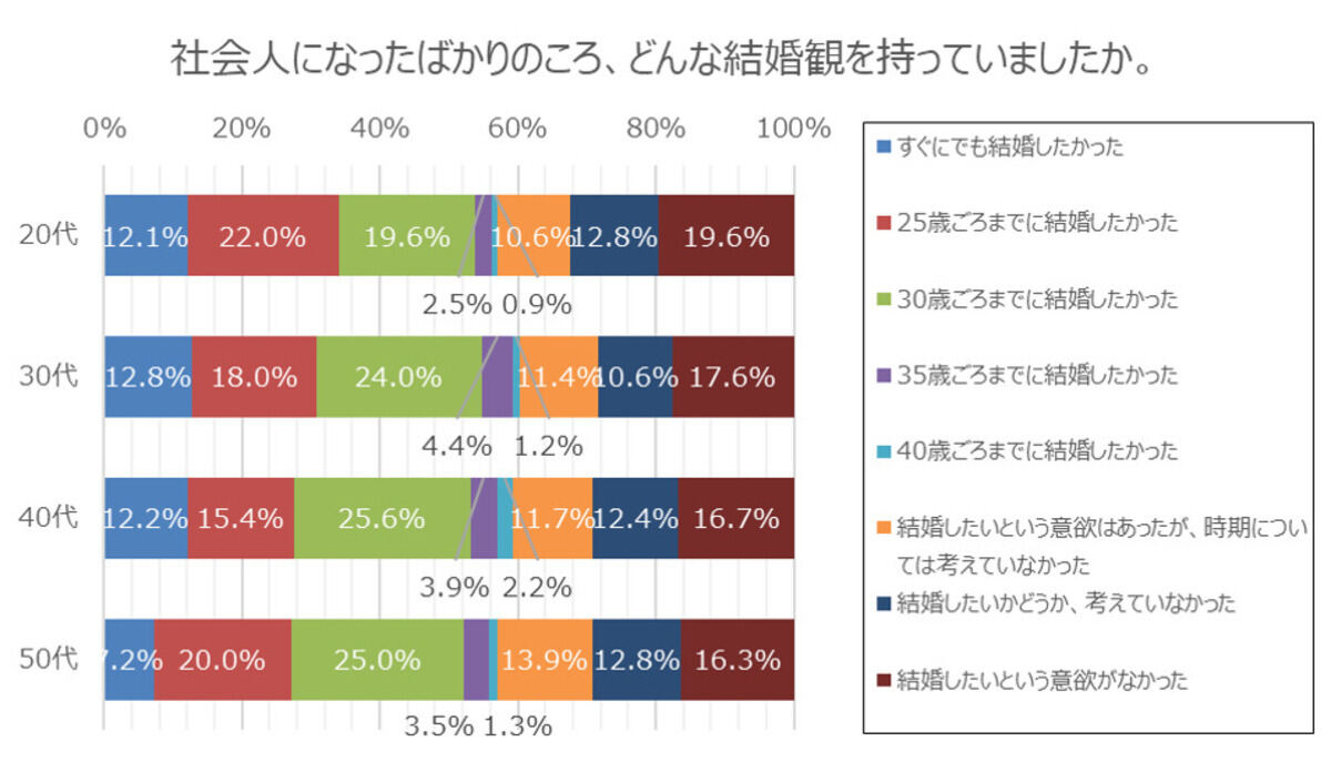 社会人になったばかりの頃の結婚観