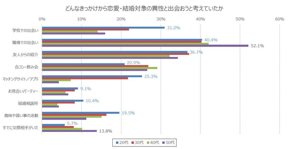 異性との出会いの場について