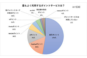 貯めたポイントを「ポイント投資」に充てている人はどのくらい？