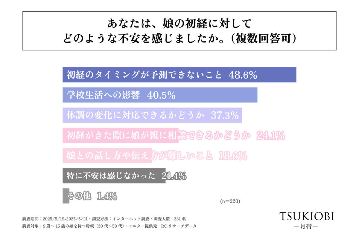 娘の初経に対してどのような不安を感じたか