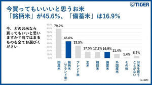 「高くてもおいしいお米が食べたい」が65% - 半数は従来と同じ銘柄を購入、備蓄米を買ってもいいと答えた人の割合は?