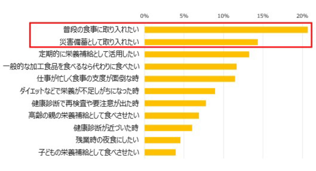 最適化栄養食の今後の利用可能性