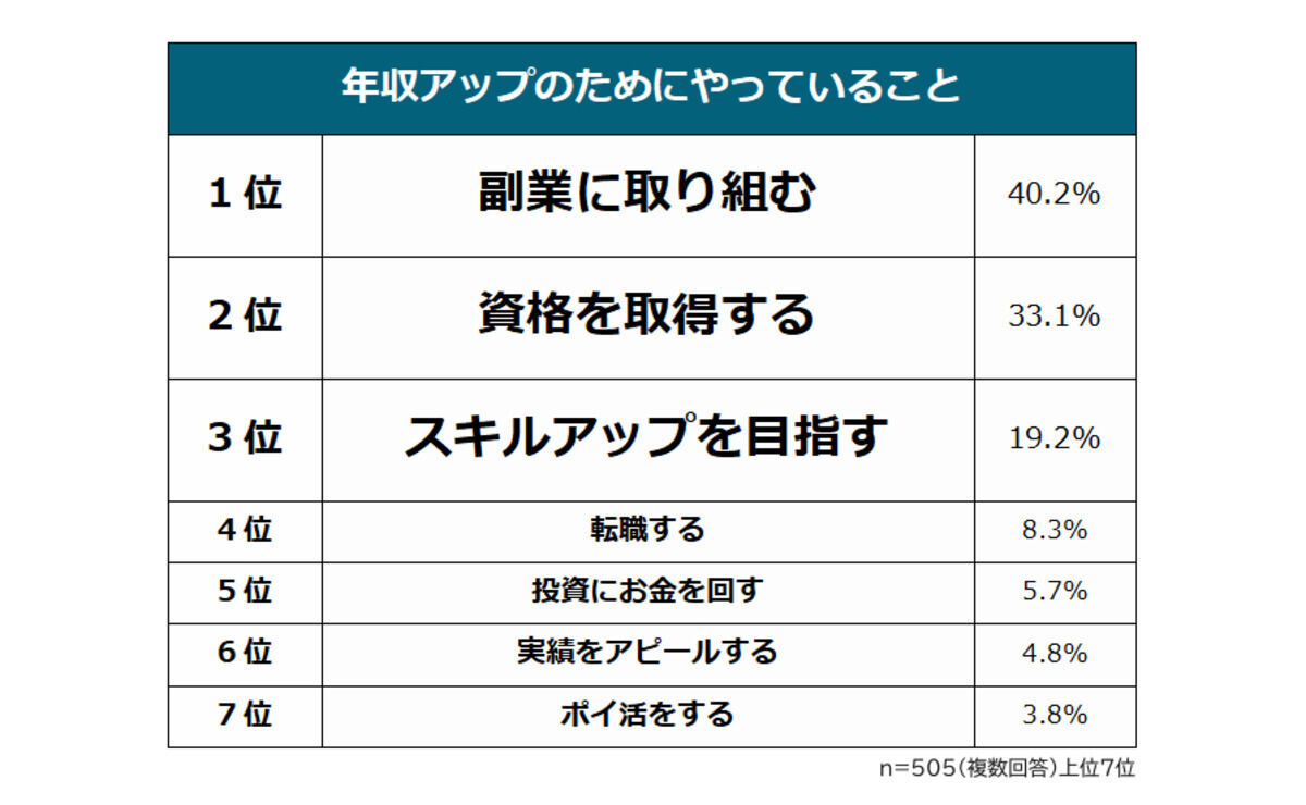 「年収アップのためにやっていること」ランキング