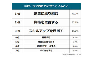 年収アップのためにやっていること、1位は? - 2位資格取得、3位スキルアップ