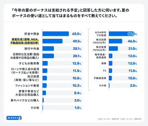 2025年夏のボーナスの使い道は? -「貯蓄による生活防衛」と「投資による資産形成」の二極化か